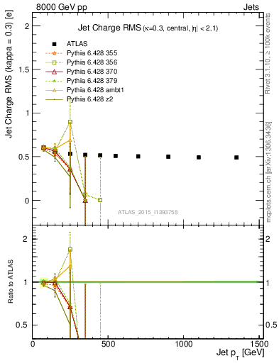 Plot of j.c.rms-vs-j.pt in 8000 GeV pp collisions