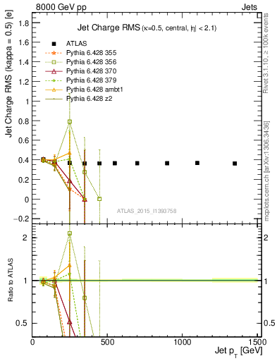 Plot of j.c.rms-vs-j.pt in 8000 GeV pp collisions