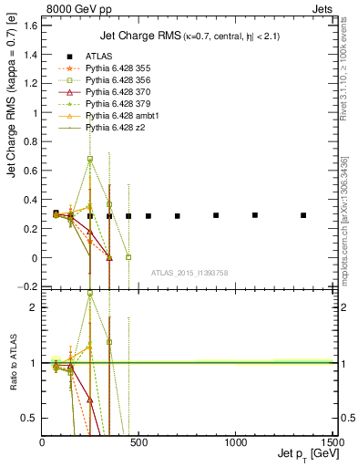 Plot of j.c.rms-vs-j.pt in 8000 GeV pp collisions