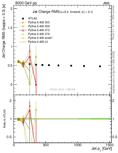 Plot of j.c.rms-vs-j.pt in 8000 GeV pp collisions