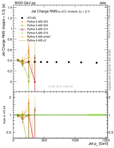Plot of j.c.rms-vs-j.pt in 8000 GeV pp collisions