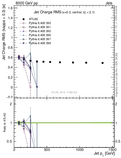 Plot of j.c.rms-vs-j.pt in 8000 GeV pp collisions