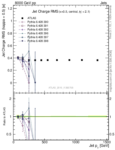 Plot of j.c.rms-vs-j.pt in 8000 GeV pp collisions