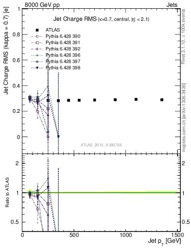 Plot of j.c.rms-vs-j.pt in 8000 GeV pp collisions
