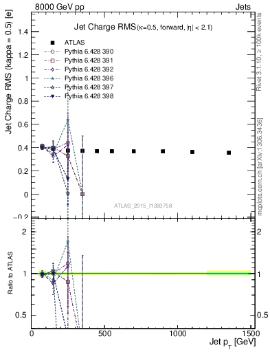 Plot of j.c.rms-vs-j.pt in 8000 GeV pp collisions