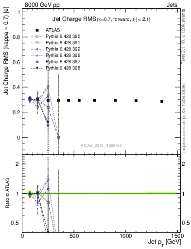 Plot of j.c.rms-vs-j.pt in 8000 GeV pp collisions