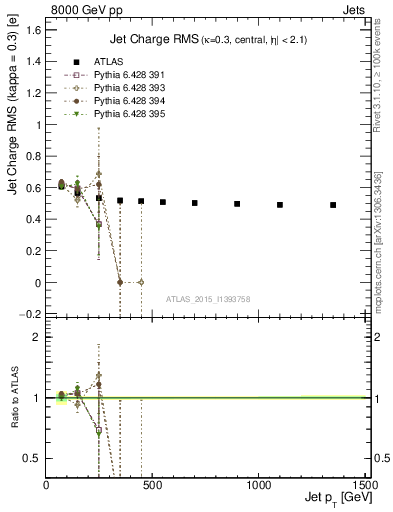 Plot of j.c.rms-vs-j.pt in 8000 GeV pp collisions