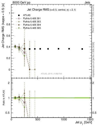 Plot of j.c.rms-vs-j.pt in 8000 GeV pp collisions
