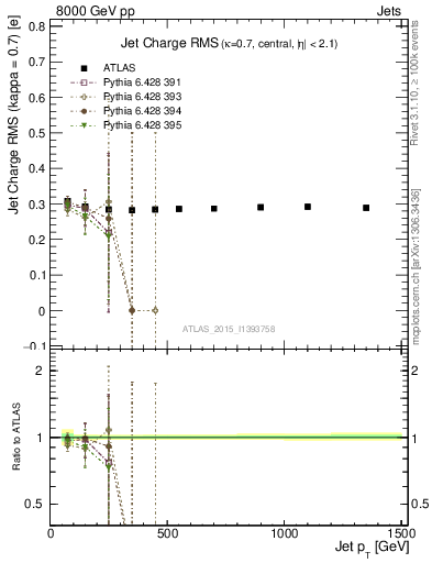 Plot of j.c.rms-vs-j.pt in 8000 GeV pp collisions