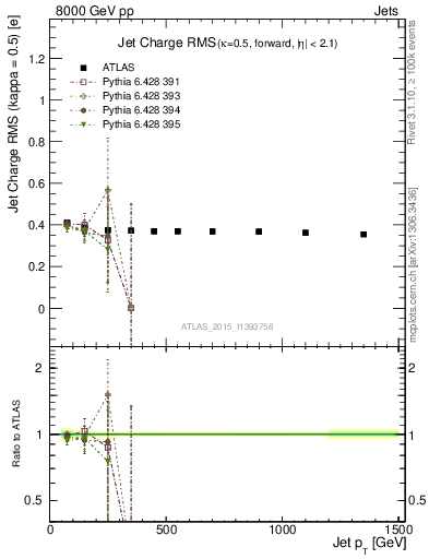 Plot of j.c.rms-vs-j.pt in 8000 GeV pp collisions