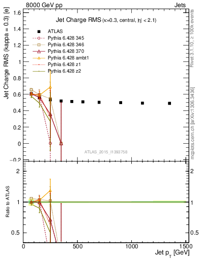 Plot of j.c.rms-vs-j.pt in 8000 GeV pp collisions