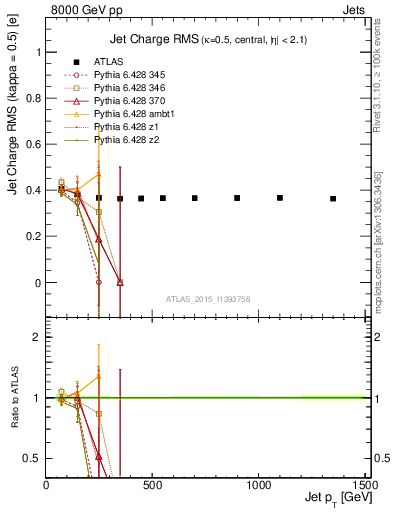 Plot of j.c.rms-vs-j.pt in 8000 GeV pp collisions