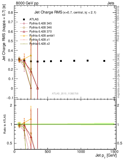Plot of j.c.rms-vs-j.pt in 8000 GeV pp collisions