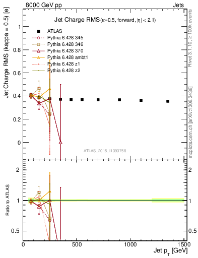 Plot of j.c.rms-vs-j.pt in 8000 GeV pp collisions