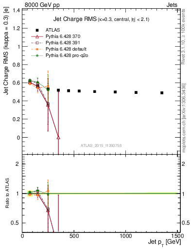 Plot of j.c.rms-vs-j.pt in 8000 GeV pp collisions