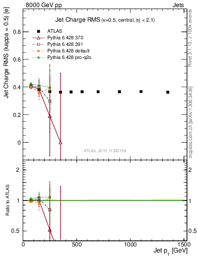 Plot of j.c.rms-vs-j.pt in 8000 GeV pp collisions
