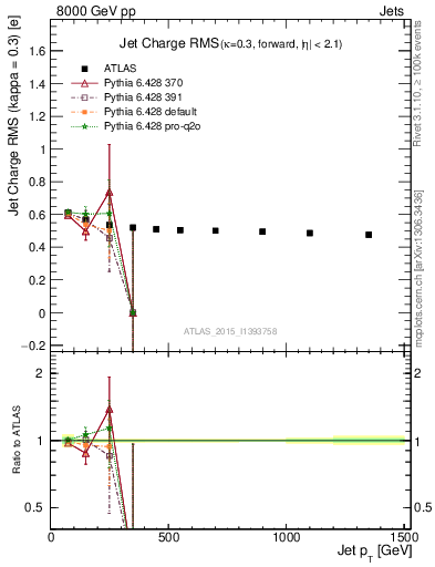Plot of j.c.rms-vs-j.pt in 8000 GeV pp collisions