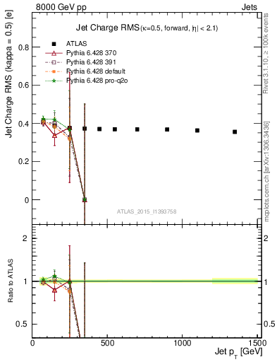 Plot of j.c.rms-vs-j.pt in 8000 GeV pp collisions
