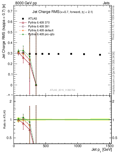 Plot of j.c.rms-vs-j.pt in 8000 GeV pp collisions