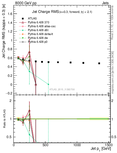 Plot of j.c.rms-vs-j.pt in 8000 GeV pp collisions