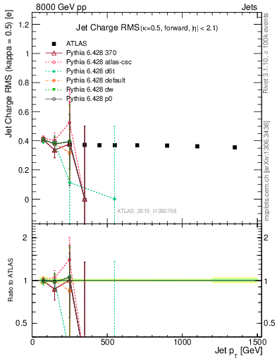 Plot of j.c.rms-vs-j.pt in 8000 GeV pp collisions