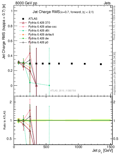 Plot of j.c.rms-vs-j.pt in 8000 GeV pp collisions