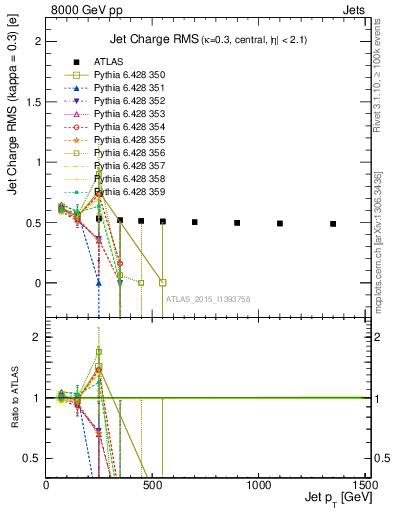 Plot of j.c.rms-vs-j.pt in 8000 GeV pp collisions