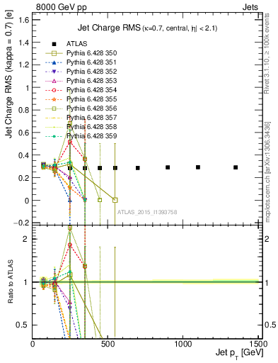 Plot of j.c.rms-vs-j.pt in 8000 GeV pp collisions