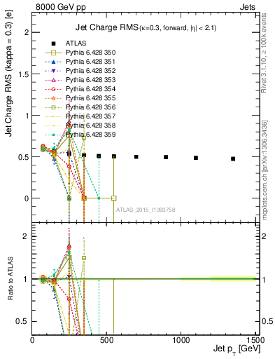 Plot of j.c.rms-vs-j.pt in 8000 GeV pp collisions