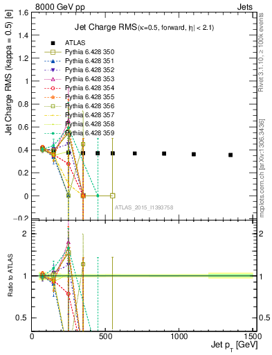 Plot of j.c.rms-vs-j.pt in 8000 GeV pp collisions