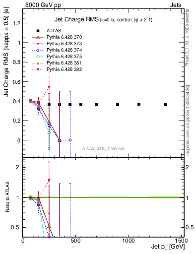 Plot of j.c.rms-vs-j.pt in 8000 GeV pp collisions