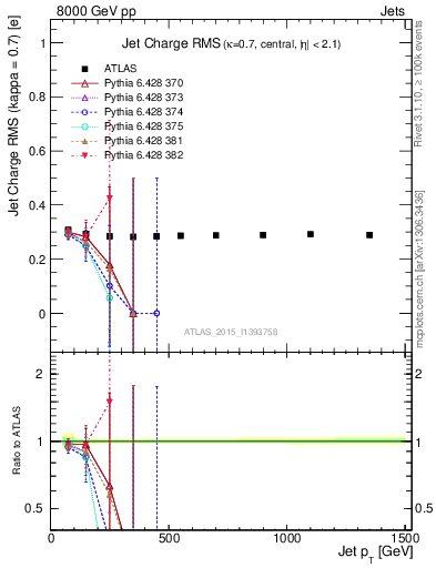 Plot of j.c.rms-vs-j.pt in 8000 GeV pp collisions