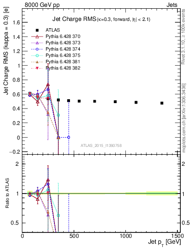 Plot of j.c.rms-vs-j.pt in 8000 GeV pp collisions