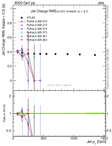 Plot of j.c.rms-vs-j.pt in 8000 GeV pp collisions
