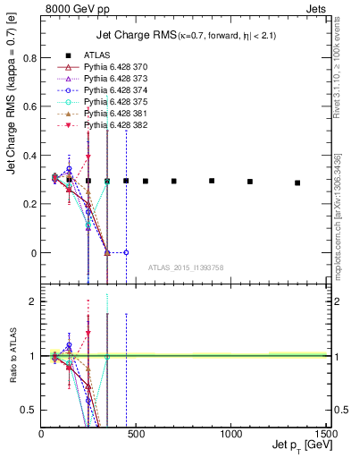 Plot of j.c.rms-vs-j.pt in 8000 GeV pp collisions