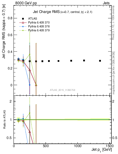 Plot of j.c.rms-vs-j.pt in 8000 GeV pp collisions