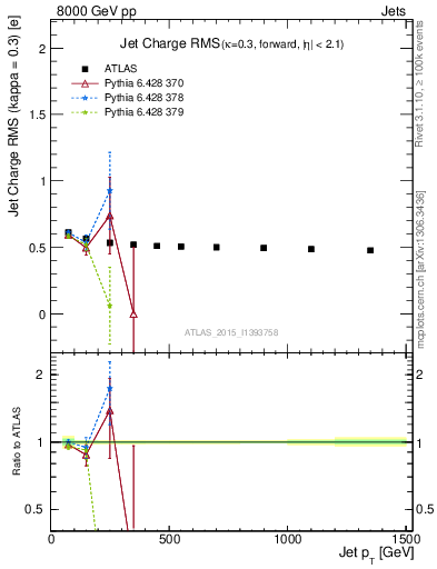 Plot of j.c.rms-vs-j.pt in 8000 GeV pp collisions