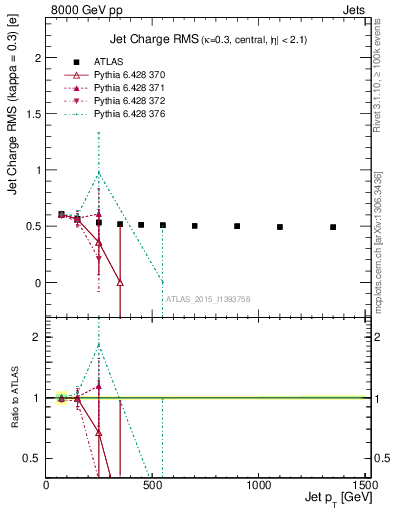 Plot of j.c.rms-vs-j.pt in 8000 GeV pp collisions