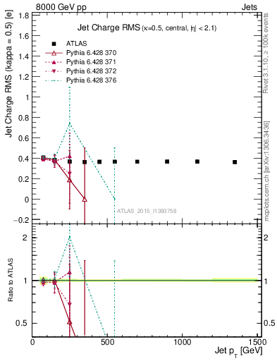 Plot of j.c.rms-vs-j.pt in 8000 GeV pp collisions
