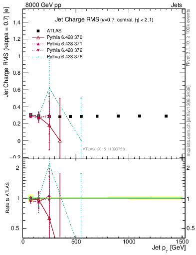 Plot of j.c.rms-vs-j.pt in 8000 GeV pp collisions