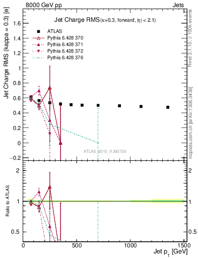 Plot of j.c.rms-vs-j.pt in 8000 GeV pp collisions