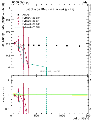 Plot of j.c.rms-vs-j.pt in 8000 GeV pp collisions