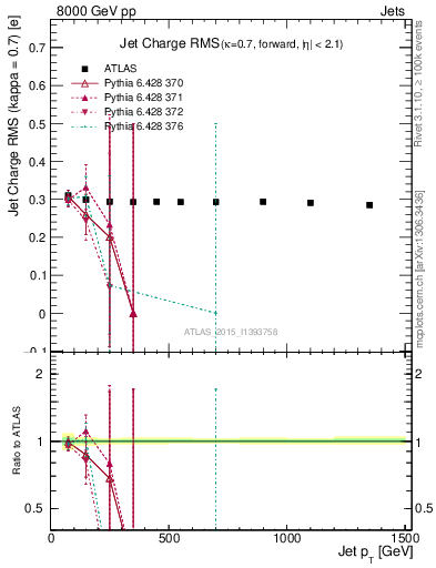 Plot of j.c.rms-vs-j.pt in 8000 GeV pp collisions