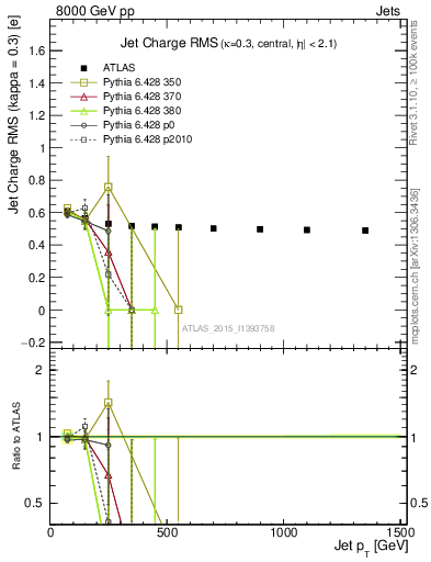 Plot of j.c.rms-vs-j.pt in 8000 GeV pp collisions