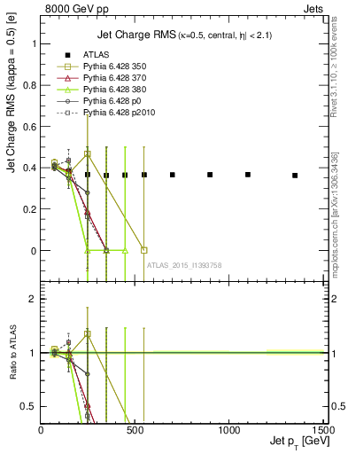 Plot of j.c.rms-vs-j.pt in 8000 GeV pp collisions