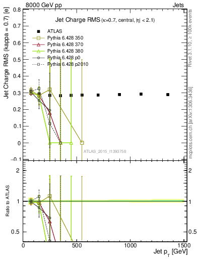 Plot of j.c.rms-vs-j.pt in 8000 GeV pp collisions