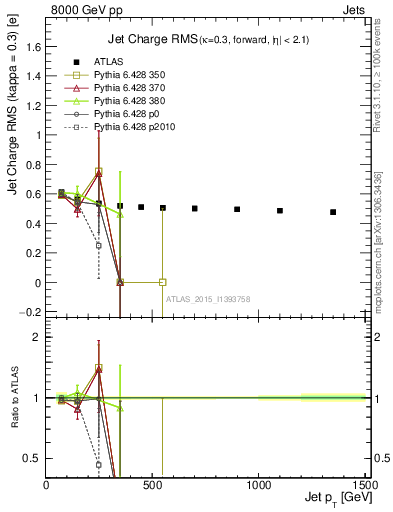 Plot of j.c.rms-vs-j.pt in 8000 GeV pp collisions