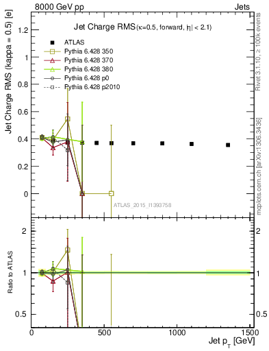 Plot of j.c.rms-vs-j.pt in 8000 GeV pp collisions