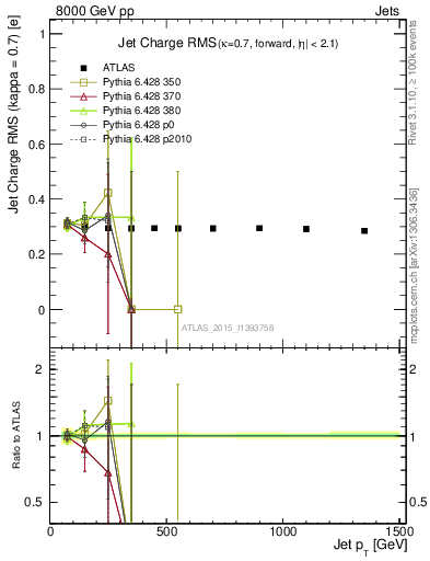 Plot of j.c.rms-vs-j.pt in 8000 GeV pp collisions