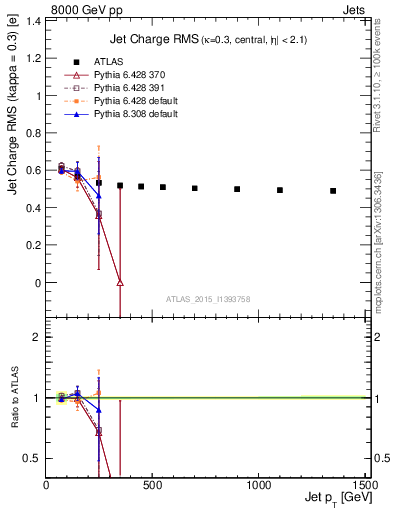 Plot of j.c.rms-vs-j.pt in 8000 GeV pp collisions